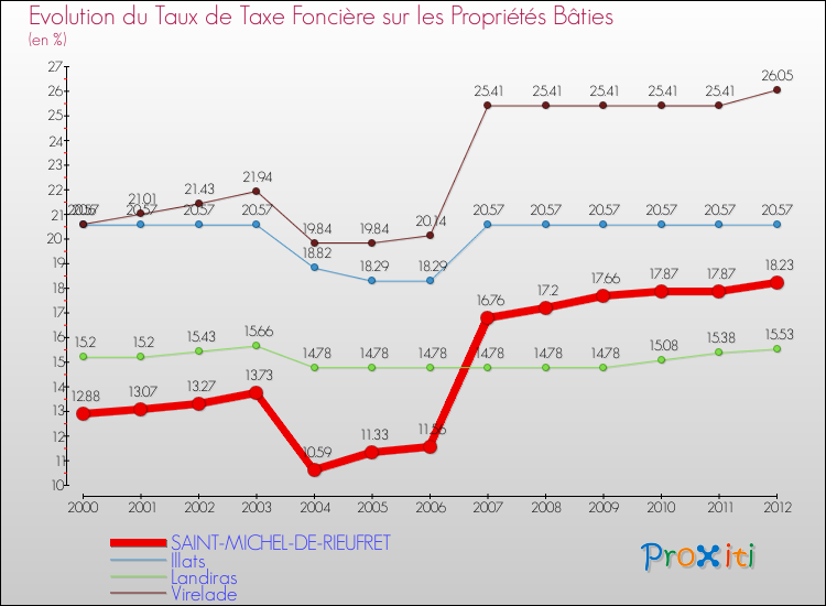 Evolution du taux de la taxe foncière sur le bati pour SAINT-MICHEL-DE-RIEUFRET et les communes proches de 2000 à 2012 Comparaison des taux de taxe foncière sur le bati pour SAINT-MICHEL-DE-RIEUFRET et les communes voisines de 2000 à 2012