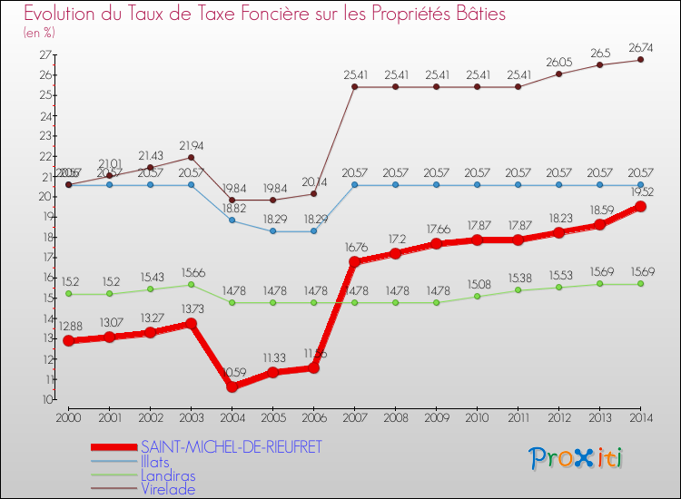 Evolution du taux de la taxe foncière sur le bati pour SAINT-MICHEL-DE-RIEUFRET et les communes proches de 2000 à 2014 Comparaison des taux de taxe foncière sur le bati pour SAINT-MICHEL-DE-RIEUFRET et les communes voisines de 2000 à 2014