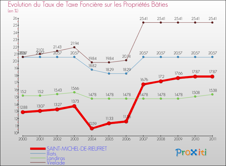 Evolution du taux de la taxe foncière sur le bati pour SAINT-MICHEL-DE-RIEUFRET et les communes proches Comparaison des taux de taxe foncière sur le bati pour SAINT-MICHEL-DE-RIEUFRET et les communes voisines