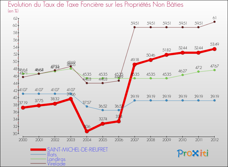 Evolution du taux de la taxe foncière sur les immeubles et terrains non batis pour SAINT-MICHEL-DE-RIEUFRET et les communes proches de 2000 à 2012 Comparaison des taux de la taxe foncière sur les immeubles et terrains non batis pour SAINT-MICHEL-DE-RIEUFRET et les communes voisines de 2000 à 2012