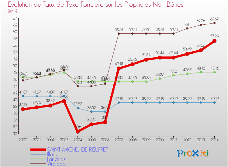 Evolution du taux de la taxe foncière sur les immeubles et terrains non batis pour SAINT-MICHEL-DE-RIEUFRET et les communes proches de 2000 à 2014 Comparaison des taux de la taxe foncière sur les immeubles et terrains non batis pour SAINT-MICHEL-DE-RIEUFRET et les communes voisines de 2000 à 2014