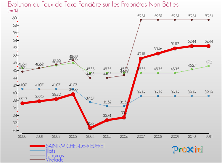 Evolution du taux de la taxe foncière sur les immeubles et terrains non batis pour SAINT-MICHEL-DE-RIEUFRET et les communes proches Comparaison des taux de la taxe foncière sur les immeubles et terrains non batis pour SAINT-MICHEL-DE-RIEUFRET et les communes voisines
