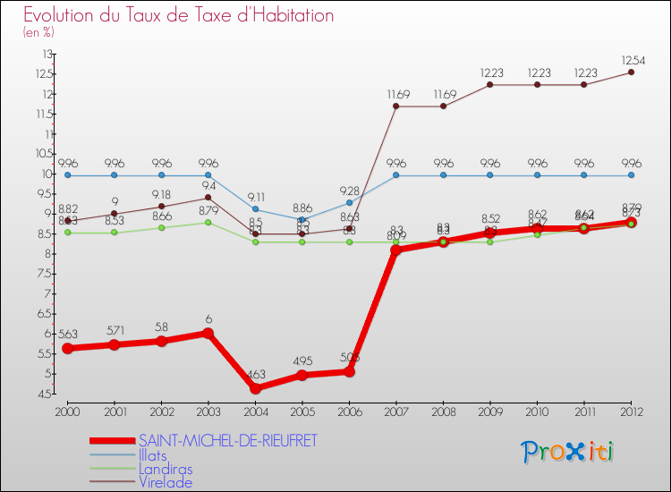 Evolution du taux de la taxe d'habitation pour SAINT-MICHEL-DE-RIEUFRET et les communes proches Comparaison des taux de la taxe d'habitation pour SAINT-MICHEL-DE-RIEUFRET et les communes voisines