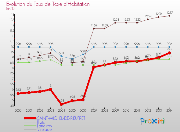 Evolution du taux de la taxe d'habitation pour SAINT-MICHEL-DE-RIEUFRET et les communes proches de 2000 à 2014 Comparaison des taux de la taxe d'habitation pour SAINT-MICHEL-DE-RIEUFRET et les communes voisines de 2000 à 2014