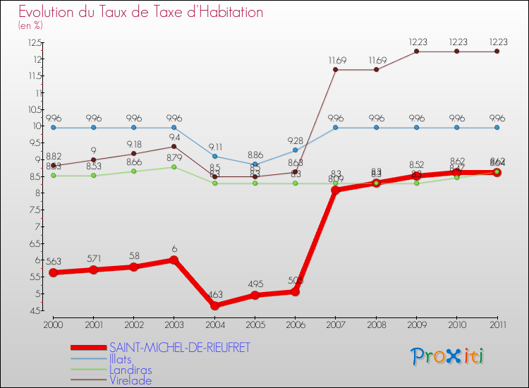 Evolution du taux de la taxe d'habitation pour SAINT-MICHEL-DE-RIEUFRET et les communes proches Comparaison des taux de la taxe d'habitation pour SAINT-MICHEL-DE-RIEUFRET et les communes voisines