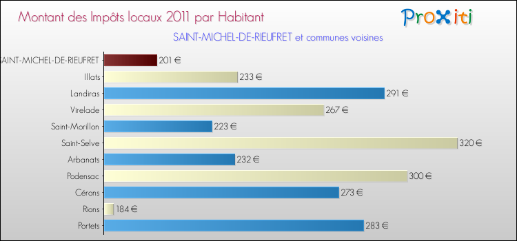 Montant des impôts locaux par Habitant pour SAINT-MICHEL-DE-RIEUFRET et les communes proches Comparaison des impôts locaux par habitant pour SAINT-MICHEL-DE-RIEUFRET et les communes voisines