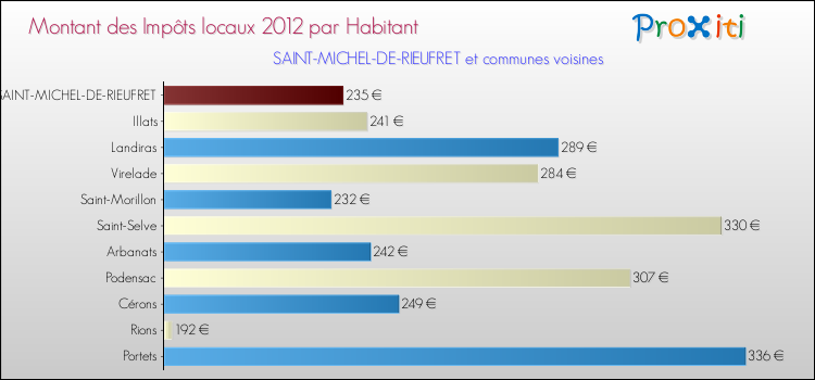 Montant des impôts locaux par Habitant pour SAINT-MICHEL-DE-RIEUFRET et les communes proches Comparaison des impôts locaux par habitant pour SAINT-MICHEL-DE-RIEUFRET et les communes voisines