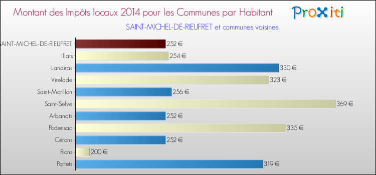 Montant des impôts locaux par Habitant pour SAINT-MICHEL-DE-RIEUFRET et les communes proches en 2014 Comparaison des impôts locaux par habitant pour SAINT-MICHEL-DE-RIEUFRET et les communes voisines en 2014