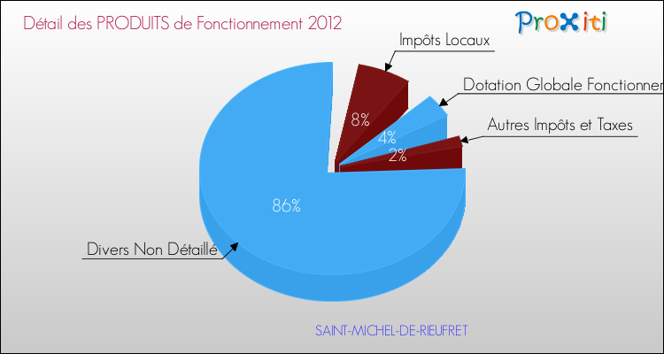 Décomposition du Budget de Fonctionnement 2012 de la commune de SAINT-MICHEL-DE-RIEUFRET Budget de Fonctionnement 2012 pour la commune de SAINT-MICHEL-DE-RIEUFRET