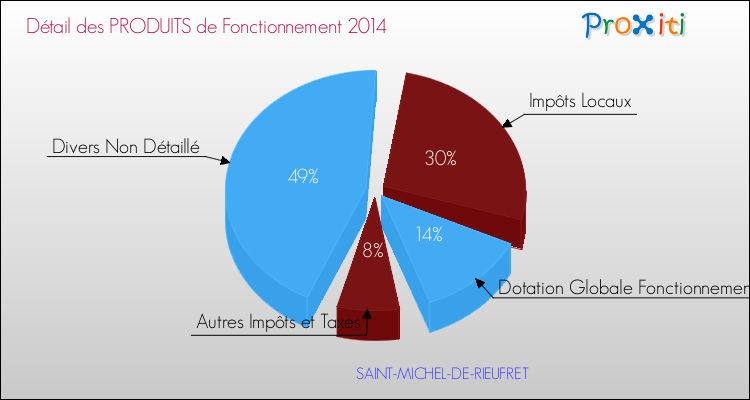 Décomposition du Budget de Fonctionnement 2014 de la commune de SAINT-MICHEL-DE-RIEUFRET Budget de Fonctionnement 2014 pour la commune de SAINT-MICHEL-DE-RIEUFRET