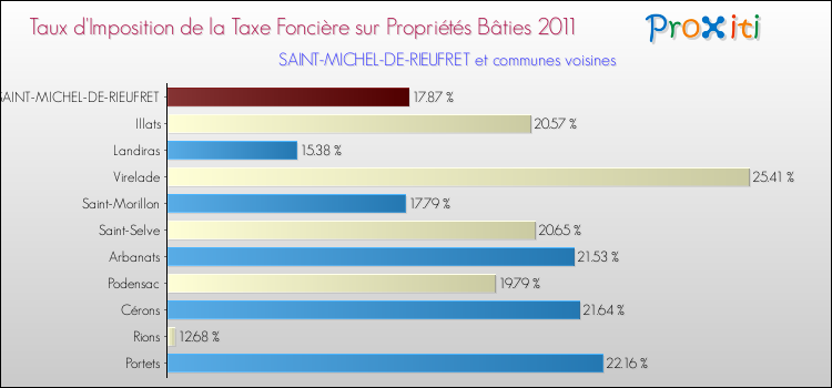 Taux d'imposition de la taxe foncière sur le bati 2011 pour SAINT-MICHEL-DE-RIEUFRET et les communes proches Comparaison des taux d'imposition de la taxe foncière sur le bati 2011 pour SAINT-MICHEL-DE-RIEUFRET et les communes voisines