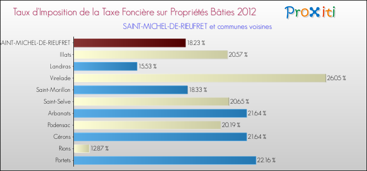 Taux d'imposition de la taxe foncière sur le bati 2012 pour SAINT-MICHEL-DE-RIEUFRET et les communes proches Comparaison des taux d'imposition de la taxe foncière sur le bati 2012 pour SAINT-MICHEL-DE-RIEUFRET et les communes voisines