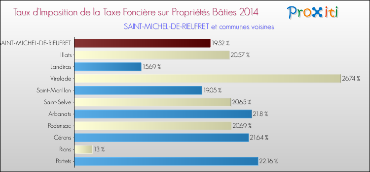 Taux d'imposition de la taxe foncière sur le bati 2014 pour SAINT-MICHEL-DE-RIEUFRET et les communes proches Comparaison des taux d'imposition de la taxe foncière sur le bati 2014 pour SAINT-MICHEL-DE-RIEUFRET et les communes voisines
