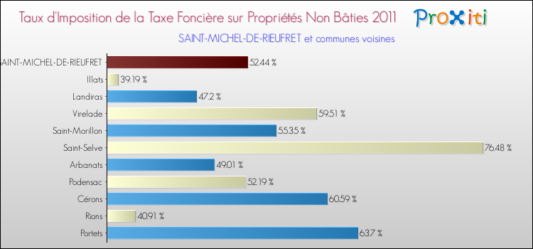 Taux d'imposition de la taxe foncière sur les immeubles et terrains non batis 2011 pour SAINT-MICHEL-DE-RIEUFRET et les communes proches Comparaison des taux d'imposition de la taxe foncière sur les immeubles et terrains non batis 2011 pour SAINT-MICHEL-DE-RIEUFRET et les communes voisines