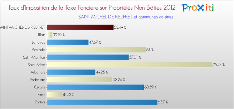 Taux d'imposition de la taxe foncière sur les immeubles et terrains non batis 2012 pour SAINT-MICHEL-DE-RIEUFRET et les communes proches Comparaison des taux d'imposition de la taxe foncière sur les immeubles et terrains non batis 2012 pour SAINT-MICHEL-DE-RIEUFRET et les communes voisines