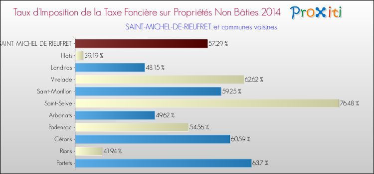 Taux d'imposition de la taxe foncière sur les immeubles et terrains non batis 2014 pour SAINT-MICHEL-DE-RIEUFRET et les communes proches Comparaison des taux d'imposition de la taxe foncière sur les immeubles et terrains non batis 2014 pour SAINT-MICHEL-DE-RIEUFRET et les communes voisines