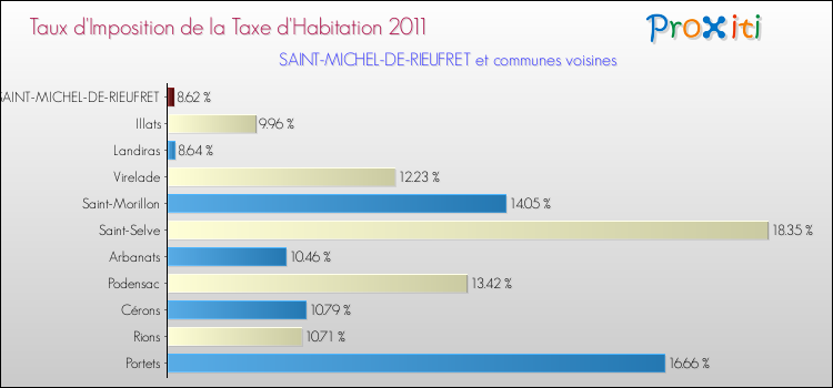 Taux d'imposition de la taxe d'habitation 2011 pour SAINT-MICHEL-DE-RIEUFRET et les communes proches Comparaison des taux d'imposition de la taxe d'habitation 2011 pour SAINT-MICHEL-DE-RIEUFRET et les communes voisines