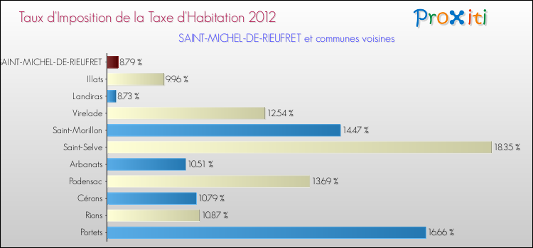 Taux d'imposition de la taxe d'habitation 2012 pour SAINT-MICHEL-DE-RIEUFRET et les communes proches Comparaison des taux d'imposition de la taxe d'habitation 2012 pour SAINT-MICHEL-DE-RIEUFRET et les communes voisines