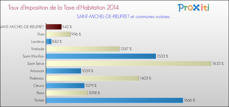Taux d'imposition de la taxe d'habitation 2014 pour SAINT-MICHEL-DE-RIEUFRET et les communes proches Comparaison des taux d'imposition de la taxe d'habitation 2014 pour SAINT-MICHEL-DE-RIEUFRET et les communes voisines