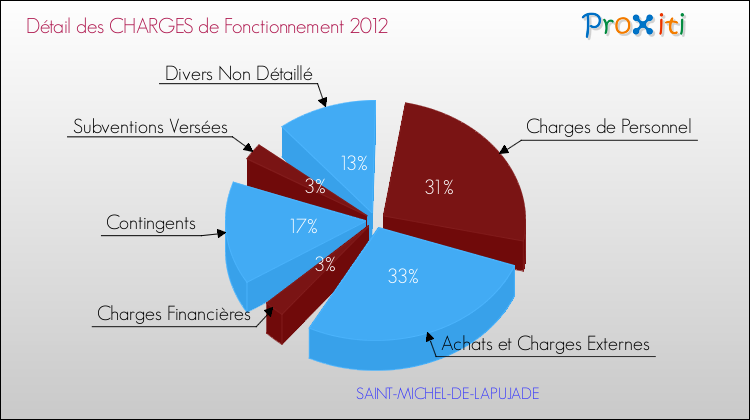 Décomposition des Charges de Fonctionnement 2012 de la commune de SAINT-MICHEL-DE-LAPUJADE Charges de Fonctionnement 2012 pour la commune de SAINT-MICHEL-DE-LAPUJADE