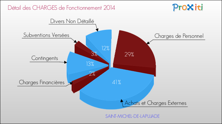 Décomposition des Charges de Fonctionnement 2014 de la commune de SAINT-MICHEL-DE-LAPUJADE Charges de Fonctionnement 2014 pour la commune de SAINT-MICHEL-DE-LAPUJADE
