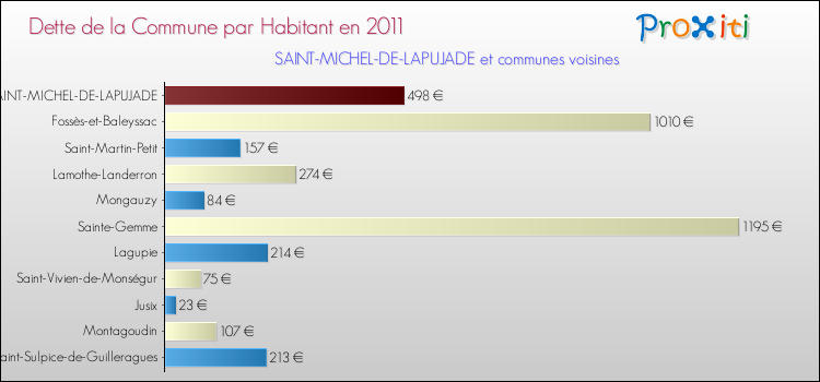 Dette par habitant de la commune en 2011 pour SAINT-MICHEL-DE-LAPUJADE et les communes proches Comparaison de la dette par habitant de la commune en 2011 pour SAINT-MICHEL-DE-LAPUJADE et les communes voisines