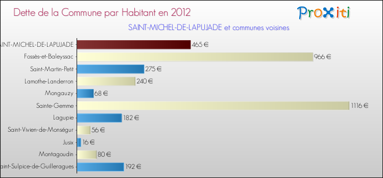 Dette par habitant de la commune en 2012 pour SAINT-MICHEL-DE-LAPUJADE et les communes proches Comparaison de la dette par habitant de la commune en 2012 pour SAINT-MICHEL-DE-LAPUJADE et les communes voisines