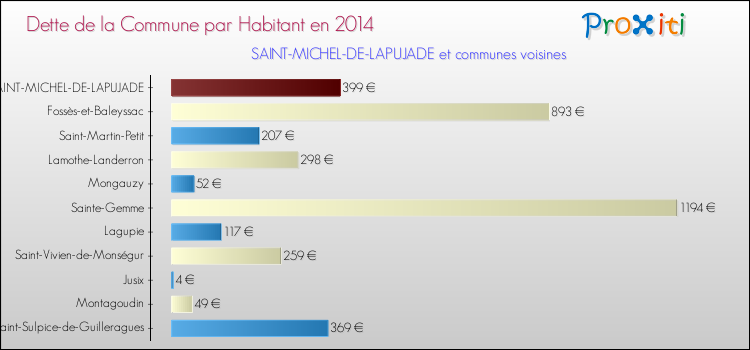 Dette par habitant de la commune en 2014 pour SAINT-MICHEL-DE-LAPUJADE et les communes proches Comparaison de la dette par habitant de la commune en 2014 pour SAINT-MICHEL-DE-LAPUJADE et les communes voisines