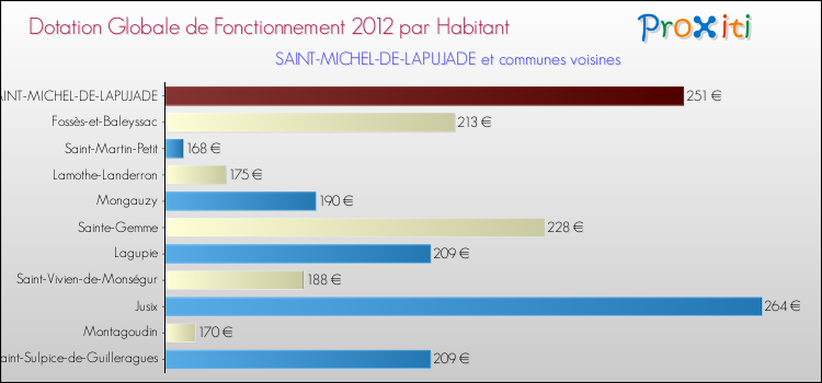 Montant des dotations globales de fonctionnement DGF par Habitant pour SAINT-MICHEL-DE-LAPUJADE et les communes proches Comparaison des des dotations globales de fonctionnement DGF par habitant pour SAINT-MICHEL-DE-LAPUJADE et les communes voisines