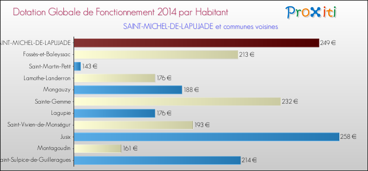 Montant des dotations globales de fonctionnement DGF par Habitant pour SAINT-MICHEL-DE-LAPUJADE et les communes proches en 2014. Comparaison des des dotations globales de fonctionnement DGF par habitant pour SAINT-MICHEL-DE-LAPUJADE et les communes voisines en 2014.