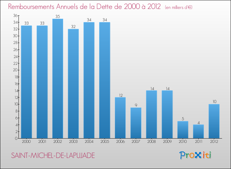 Evolution de l'annuité de la dette pour la commune de SAINT-MICHEL-DE-LAPUJADE de 2000 à 2012 Annuités de la dette pour SAINT-MICHEL-DE-LAPUJADE de 2000 à 2012