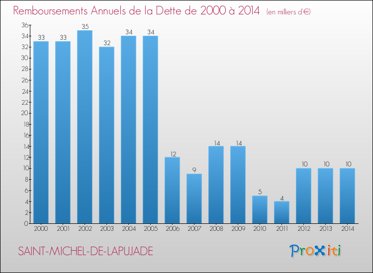 Evolution de l'annuité de la dette pour la commune de SAINT-MICHEL-DE-LAPUJADE de 2000 à 2014 Annuités de la dette pour SAINT-MICHEL-DE-LAPUJADE de 2000 à 2014