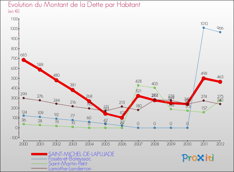 Evolution de la dette par habitant pour la commune de SAINT-MICHEL-DE-LAPUJADE et les communes proches de 2000 à 2012 Comparaison de la dette par habitant pour SAINT-MICHEL-DE-LAPUJADE et les communes voisines de 2000 à 2012