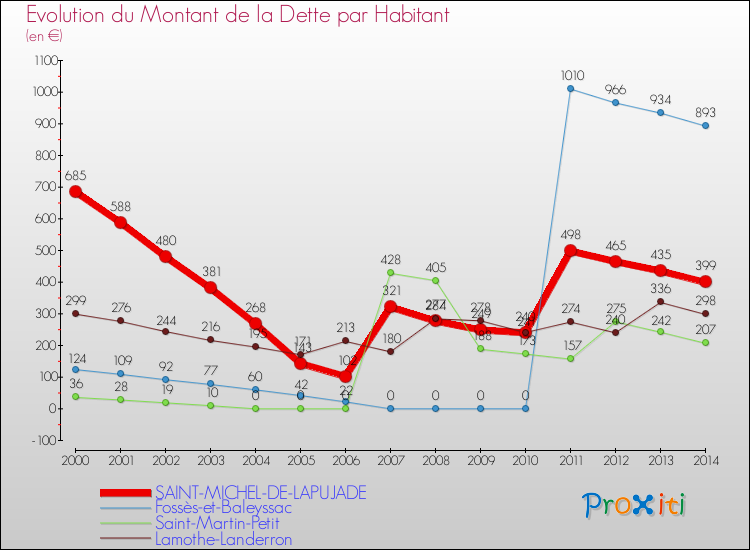 Evolution de la dette par habitant pour la commune de SAINT-MICHEL-DE-LAPUJADE et les communes proches de 2000 à 2014 Comparaison de la dette par habitant pour SAINT-MICHEL-DE-LAPUJADE et les communes voisines de 2000 à 2014