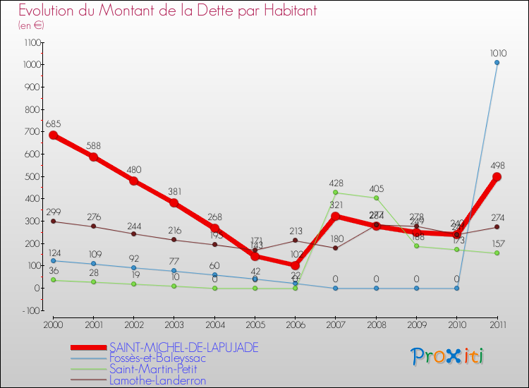 Evolution de la dette par habitant pour la commune de SAINT-MICHEL-DE-LAPUJADE et les communes proches Comparaison de la dette par habitant pour SAINT-MICHEL-DE-LAPUJADE et les communes voisines