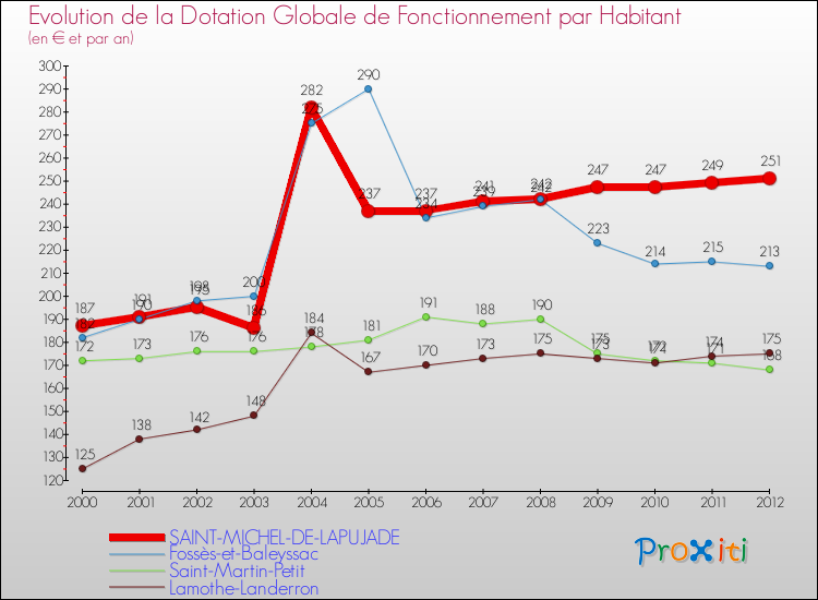 Evolution et montant de la dotation globale de fonctionnement par Habitant pour SAINT-MICHEL-DE-LAPUJADE et les communes proches Comparaison des dotations globales de fonctionnement par habitant pour SAINT-MICHEL-DE-LAPUJADE et les communes voisines