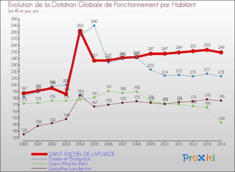 Evolution et montant de la dotation globale de fonctionnement par Habitant pour SAINT-MICHEL-DE-LAPUJADE et les communes proches de 2000 à 2014. Comparaison des dotations globales de fonctionnement par habitant pour SAINT-MICHEL-DE-LAPUJADE et les communes voisines de 2000 à 2014.