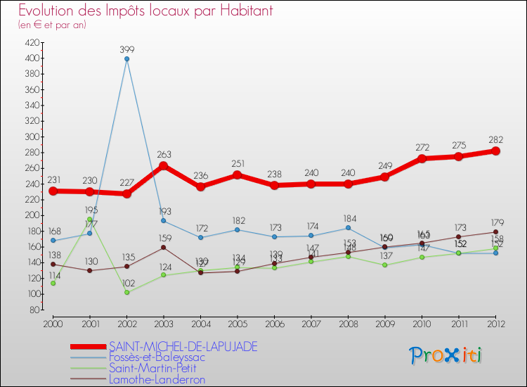 Evolution et montant des impôts locaux par Habitant pour SAINT-MICHEL-DE-LAPUJADE et les communes proches Comparaison des impôts locaux par habitant pour SAINT-MICHEL-DE-LAPUJADE et les communes voisines