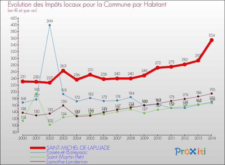 Evolution et montant des impôts locaux par Habitant pour SAINT-MICHEL-DE-LAPUJADE et les communes proches de 2000 à 2014 Comparaison des impôts locaux par habitant pour SAINT-MICHEL-DE-LAPUJADE et les communes voisines de 2000 à 2014