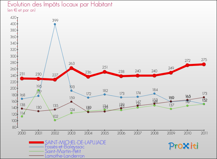 Evolution et montant des impôts locaux par Habitant pour SAINT-MICHEL-DE-LAPUJADE et les communes proches Comparaison des impôts locaux par habitant pour SAINT-MICHEL-DE-LAPUJADE et les communes voisines