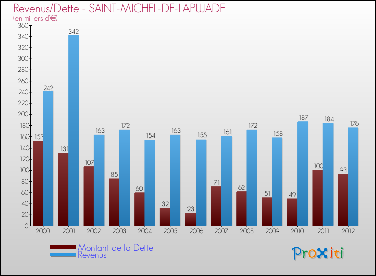 Evolution comparée de la dette et des revenus pour la commune de SAINT-MICHEL-DE-LAPUJADE de 2000 à 2012 Comparaison de la dette et des revenus pour SAINT-MICHEL-DE-LAPUJADE de 2000 à 2012