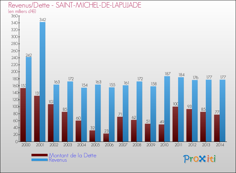 Evolution comparée de la dette et des revenus pour la commune de SAINT-MICHEL-DE-LAPUJADE de 2000 à 2014 Comparaison de la dette et des revenus pour SAINT-MICHEL-DE-LAPUJADE de 2000 à 2014