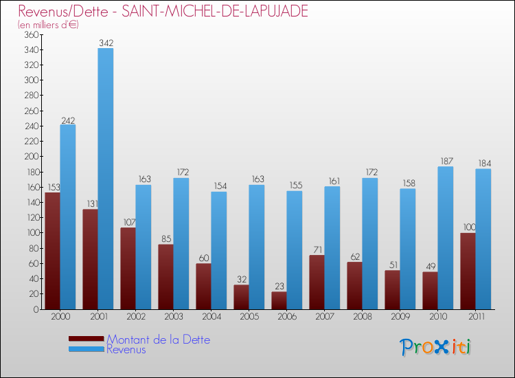 Evolution comparée de la dette et des revenus pour la commune de SAINT-MICHEL-DE-LAPUJADE de 2000 à 2011 Comparaison de la dette et des revenus pour SAINT-MICHEL-DE-LAPUJADE de 2000 à 2011