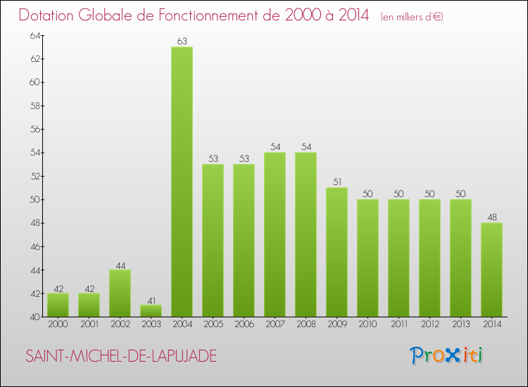 Evolution du montant de la Dotation Globale de Fonctionnement pour la commune de SAINT-MICHEL-DE-LAPUJADE de 2000 à 2014 Evolution du montant de la Dotation Globale de Fonctionnement pour SAINT-MICHEL-DE-LAPUJADE de 2000 à 2014