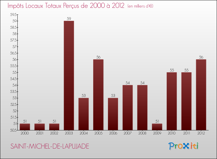 Evolution des Impôts Locaux pour la commune de SAINT-MICHEL-DE-LAPUJADE de 2000 à 2012 Evolution des Impôts Locaux pour SAINT-MICHEL-DE-LAPUJADE de 2000 à 2012