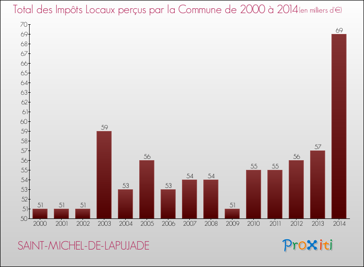 Evolution des Impôts Locaux pour la commune de SAINT-MICHEL-DE-LAPUJADE de 2000 à 2014 Evolution des Impôts Locaux pour SAINT-MICHEL-DE-LAPUJADE de 2000 à 2014