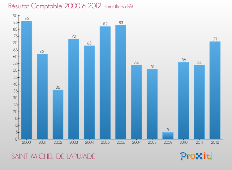 Evolution du résultat comptable pour la commune de SAINT-MICHEL-DE-LAPUJADE de 2000 à 2012 Evolution du résultat comptable pour SAINT-MICHEL-DE-LAPUJADE de 2000 à 2012