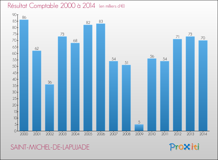 Evolution du résultat comptable pour la commune de SAINT-MICHEL-DE-LAPUJADE de 2000 à 2014 Evolution du résultat comptable pour SAINT-MICHEL-DE-LAPUJADE de 2000 à 2014