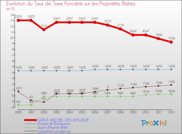 Evolution du taux de la taxe foncière sur le bati pour SAINT-MICHEL-DE-LAPUJADE et les communes proches de 2000 à 2012 Comparaison des taux de taxe foncière sur le bati pour SAINT-MICHEL-DE-LAPUJADE et les communes voisines de 2000 à 2012