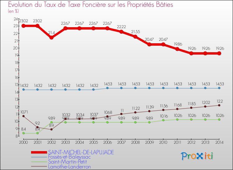 Evolution du taux de la taxe foncière sur le bati pour SAINT-MICHEL-DE-LAPUJADE et les communes proches de 2000 à 2014 Comparaison des taux de taxe foncière sur le bati pour SAINT-MICHEL-DE-LAPUJADE et les communes voisines de 2000 à 2014